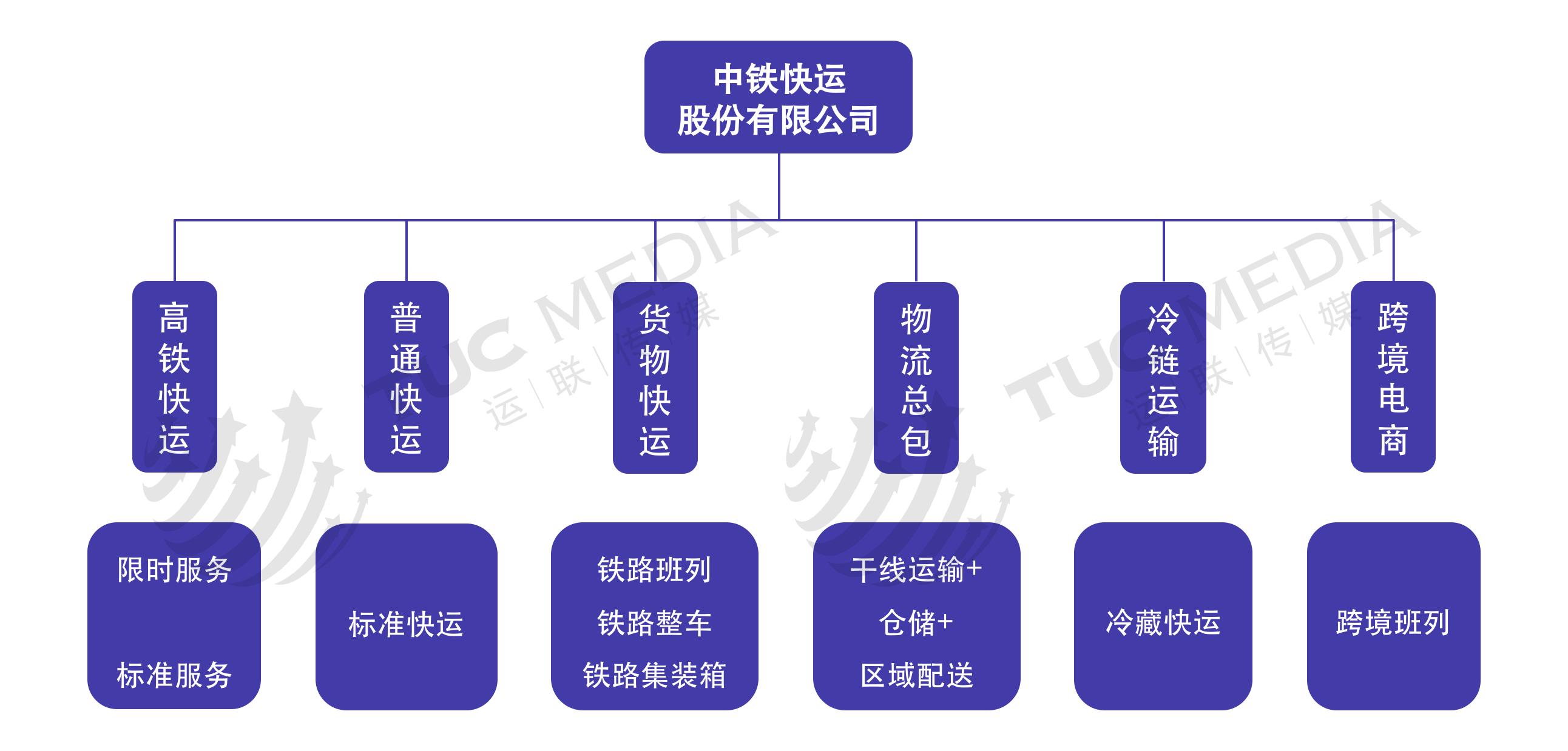 鐵路運(yùn)輸類型解析 站內(nèi)整車(chē)運(yùn)輸服務(wù)